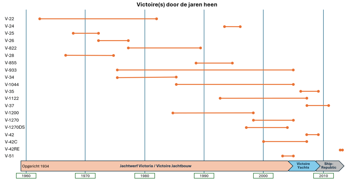 victoire-door-de-jaren-heen